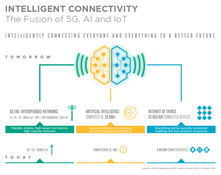 The fusion of 5G , IoT and AI leads to “Intelligent connectivity ...