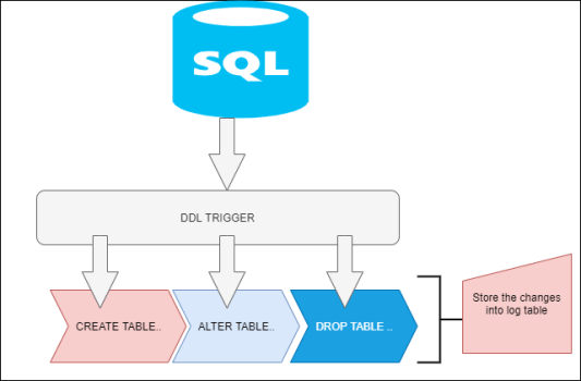 Trigger on DDL statement – Track2Training