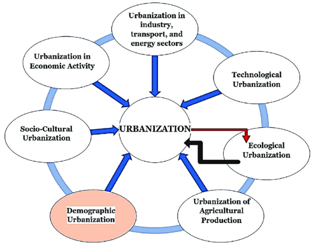 Urbanization Or Urbanisation