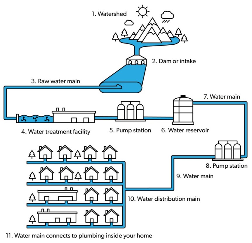 Detailed Specifications: Water Supply Network and Distribution Systems ...